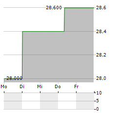 DAIICHI SANKYO CO LTD ADR Aktie 5-Tage-Chart