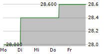 DAIICHI SANKYO CO LTD ADR 5-Tage-Chart