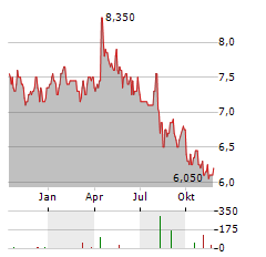 DAIKI ALUMINIUM INDUSTRY Aktie Chart 1 Jahr