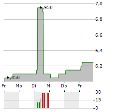 DAIKI ALUMINIUM INDUSTRY Aktie 5-Tage-Chart