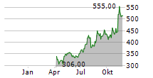 DAILY JOURNAL CORPORATION Chart 1 Jahr