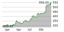 DAILY JOURNAL CORPORATION Chart 1 Jahr