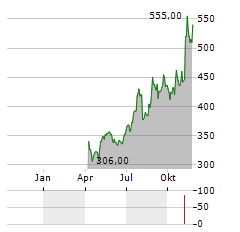 DAILY JOURNAL Aktie Chart 1 Jahr