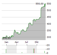 DAILY JOURNAL Aktie Chart 1 Jahr