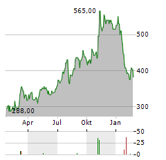 DAILY JOURNAL Aktie Chart 1 Jahr