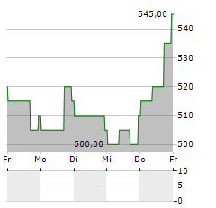 DAILY JOURNAL Aktie 5-Tage-Chart