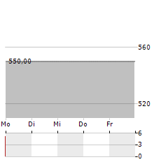 DAILY JOURNAL Aktie 5-Tage-Chart