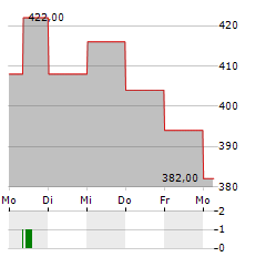 DAILY JOURNAL Aktie 5-Tage-Chart