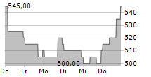 DAILY JOURNAL CORPORATION 5-Tage-Chart