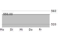 DAILY JOURNAL CORPORATION 5-Tage-Chart