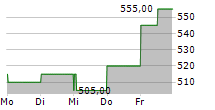 DAILY JOURNAL CORPORATION 5-Tage-Chart