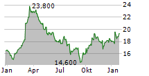 DAIMLER TRUCK HOLDING AG ADR Chart 1 Jahr