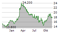 DAIMLER TRUCK HOLDING AG ADR Chart 1 Jahr