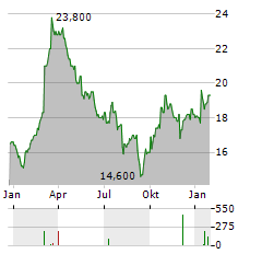 DAIMLER TRUCK HOLDING AG ADR Aktie Chart 1 Jahr