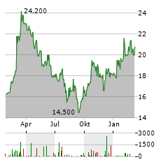 DAIMLER TRUCK HOLDING AG ADR Aktie Chart 1 Jahr