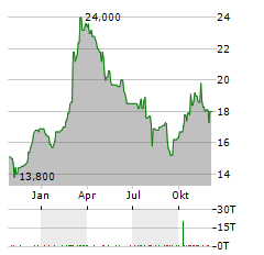 DAIMLER TRUCK HOLDING AG ADR Aktie Chart 1 Jahr