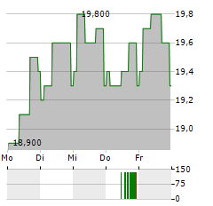 DAIMLER TRUCK HOLDING AG ADR Aktie 5-Tage-Chart