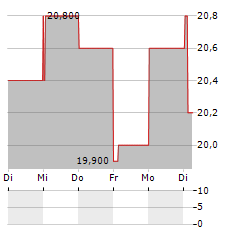 DAIMLER TRUCK HOLDING AG ADR Aktie 5-Tage-Chart