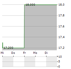 DAIMLER TRUCK HOLDING AG ADR Aktie 5-Tage-Chart