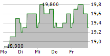 DAIMLER TRUCK HOLDING AG ADR 5-Tage-Chart