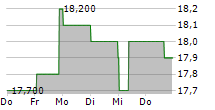 DAIMLER TRUCK HOLDING AG ADR 5-Tage-Chart