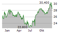 DAIWA HOUSE INDUSTRY CO LTD Chart 1 Jahr