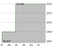 DAIWA HOUSE INDUSTRY CO LTD Chart 1 Jahr