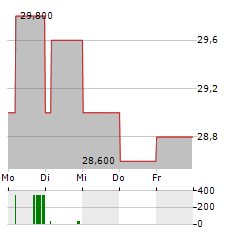 DAIWA HOUSE Aktie 5-Tage-Chart