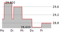 DAIWA HOUSE INDUSTRY CO LTD 5-Tage-Chart