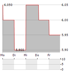 DAIWA SECURITIES GROUP INC ADR Aktie 5-Tage-Chart