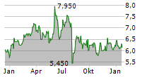 DAIWA SECURITIES GROUP INC Chart 1 Jahr