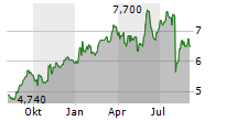 DAIWA SECURITIES GROUP INC Chart 1 Jahr