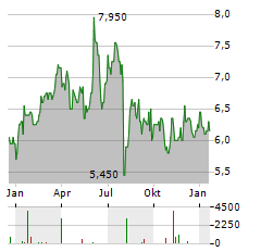 DAIWA SECURITIES GROUP Aktie Chart 1 Jahr