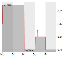 DAIWA SECURITIES GROUP INC Chart 1 Jahr