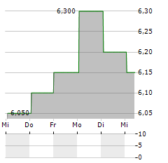 DAIWA SECURITIES GROUP Aktie 5-Tage-Chart