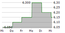 DAIWA SECURITIES GROUP INC 5-Tage-Chart