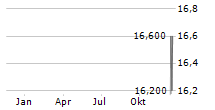 DAKTRONICS INC Chart 1 Jahr