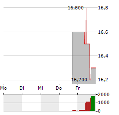 DAKTRONICS Aktie 5-Tage-Chart