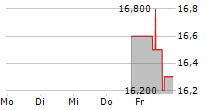 DAKTRONICS INC 5-Tage-Chart