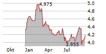 DALATA HOTEL GROUP PLC Chart 1 Jahr