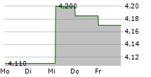 DALATA HOTEL GROUP PLC 5-Tage-Chart