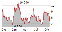 DALDRUP & SOEHNE AG Chart 1 Jahr