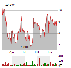 DALDRUP & SOEHNE Aktie Chart 1 Jahr