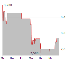 DALDRUP & SOEHNE AG Chart 1 Jahr