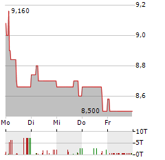 DALDRUP & SOEHNE Aktie 5-Tage-Chart