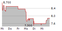 DALDRUP & SOEHNE AG 5-Tage-Chart