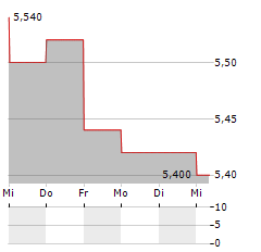 DAMARTEX Aktie 5-Tage-Chart