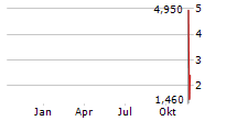 DAMON INC Chart 1 Jahr