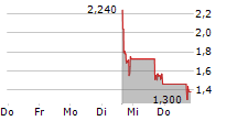 DAMON INC 5-Tage-Chart