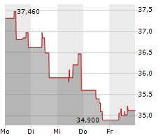 DAMPSKIBSSELSKABET NORDEN A/S Chart 1 Jahr